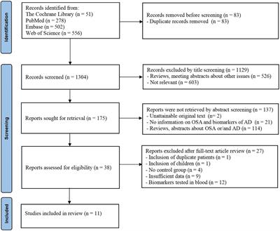 Assessment of Alzheimer’s disease-related biomarkers in patients with obstructive sleep apnea: A systematic review and meta-analysis